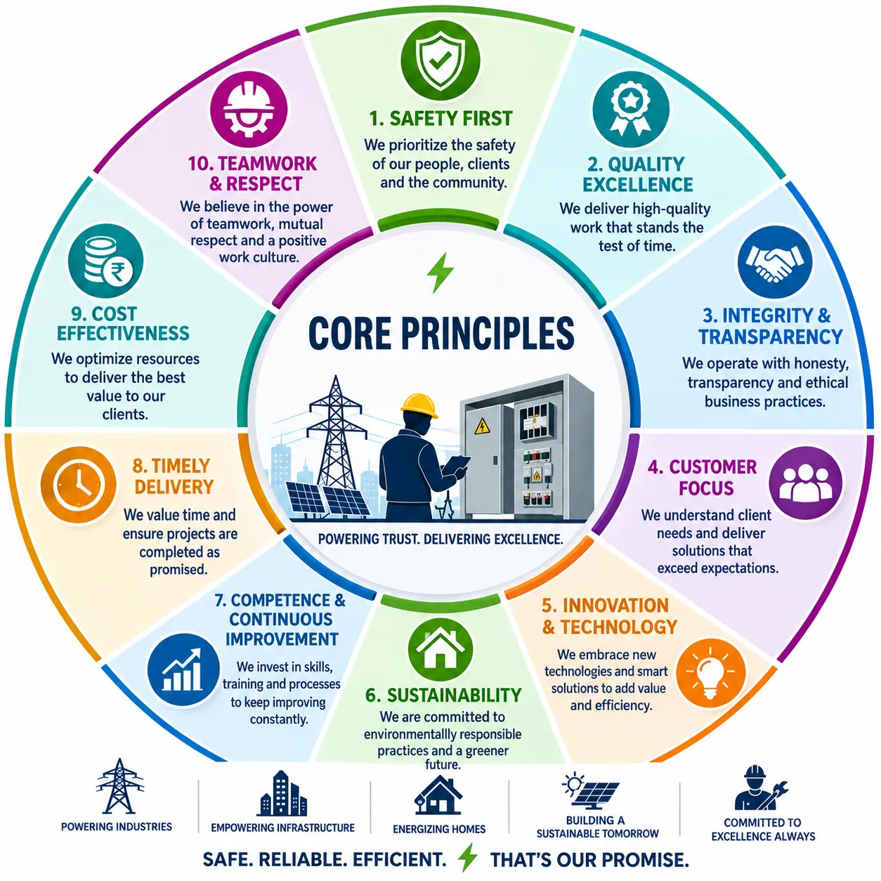 Sinewyelectrical Core Principles